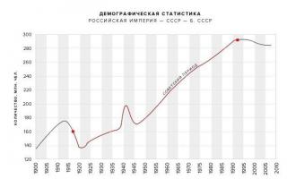 स्टालिन और येल्तसिन के तहत जनसांख्यिकीय परिवर्तन 1920 से 1953 तक देश की जनसंख्या वृद्धि